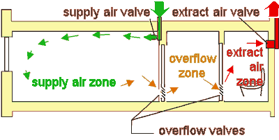 Supply air (living rooms), overflow (hall) and extract air zone (wet rooms)