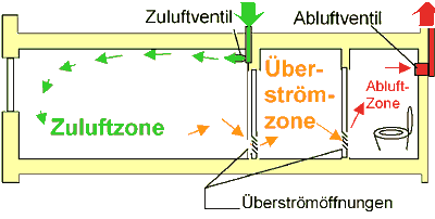 Zuluftzone (Aufenthaltsbereich), Überströmzone (Flur) und Abluftzone (Feuchträume)