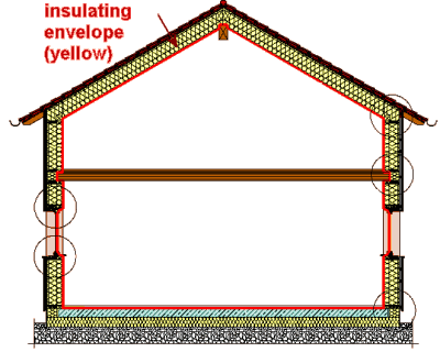 an insulating envelope covers the passive house